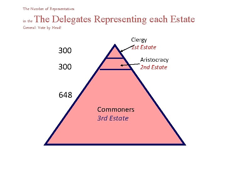 The Number of Representatives The Delegates Representing each Estate in the General: Vote by