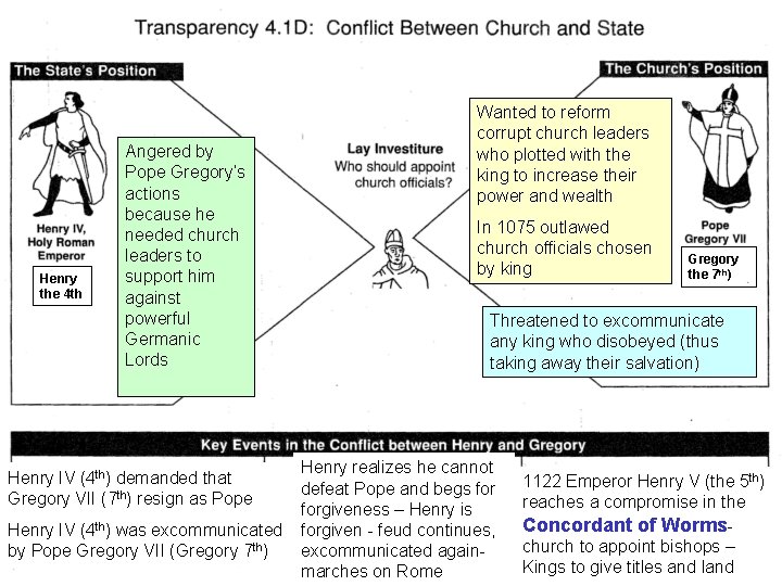 Henry the 4 th Angered by Pope Gregory’s actions because he needed church leaders Henry the 4 th Angered by Pope Gregory’s actions because he needed church leaders