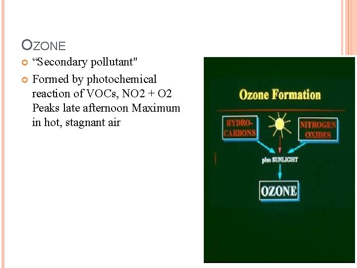 OZONE “Secondary pollutant" Formed by photochemical reaction of VOCs, NO 2 + O 2