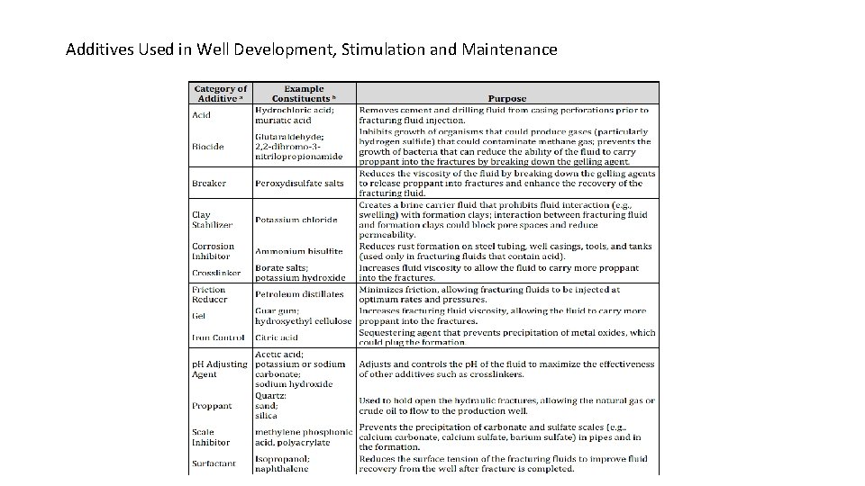 Additives Used in Well Development, Stimulation and Maintenance 