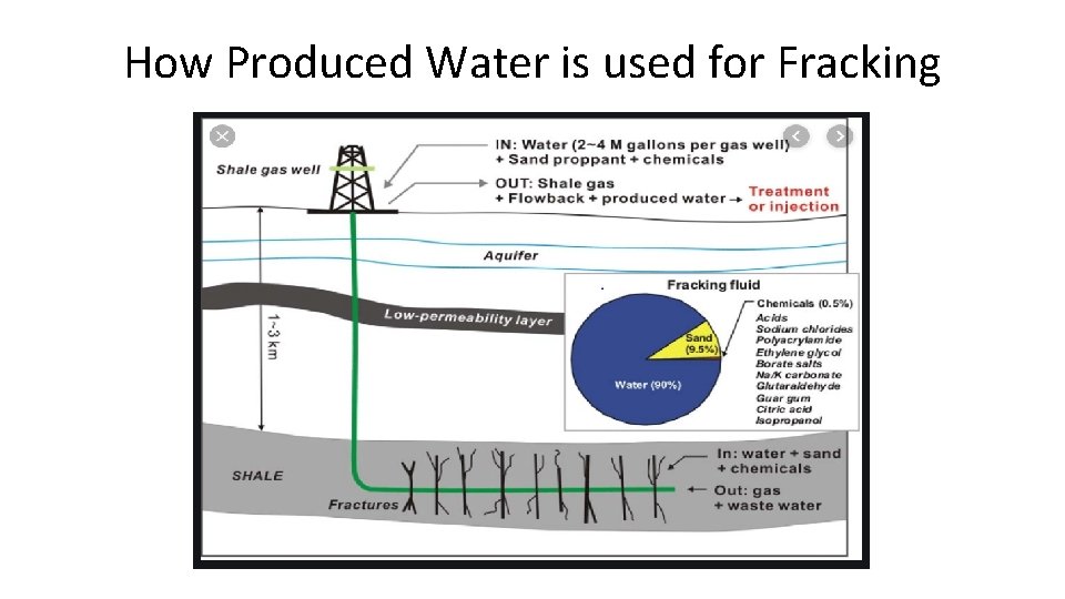 How Produced Water is used for Fracking 