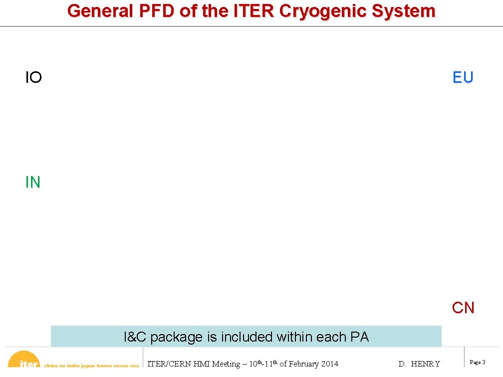 General PFD of the ITER Cryogenic System EU IO IN CN I&C package is