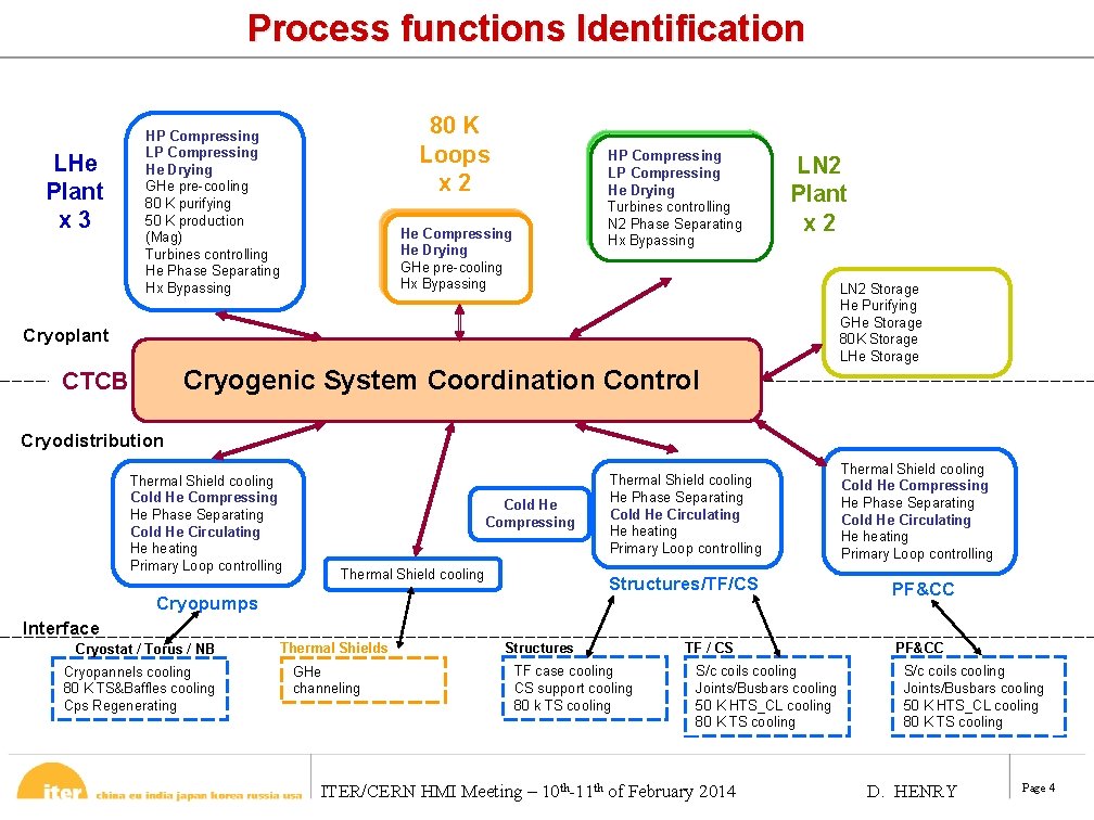 Process functions Identification LHe Plant x 3 80 K Loops x 2 HP Compressing