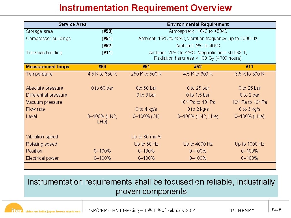 Instrumentation Requirement Overview Service Area Environmental Requirement Storage area (#53) Atmospheric: -10 o. C