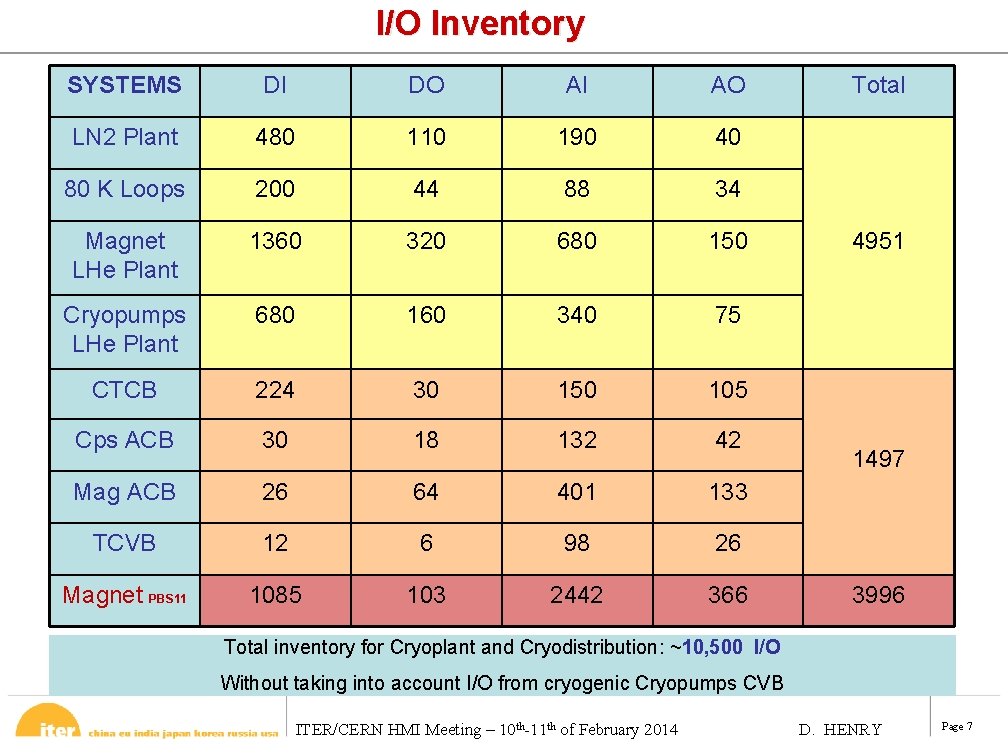 I/O Inventory SYSTEMS DI DO AI AO LN 2 Plant 480 110 190 40