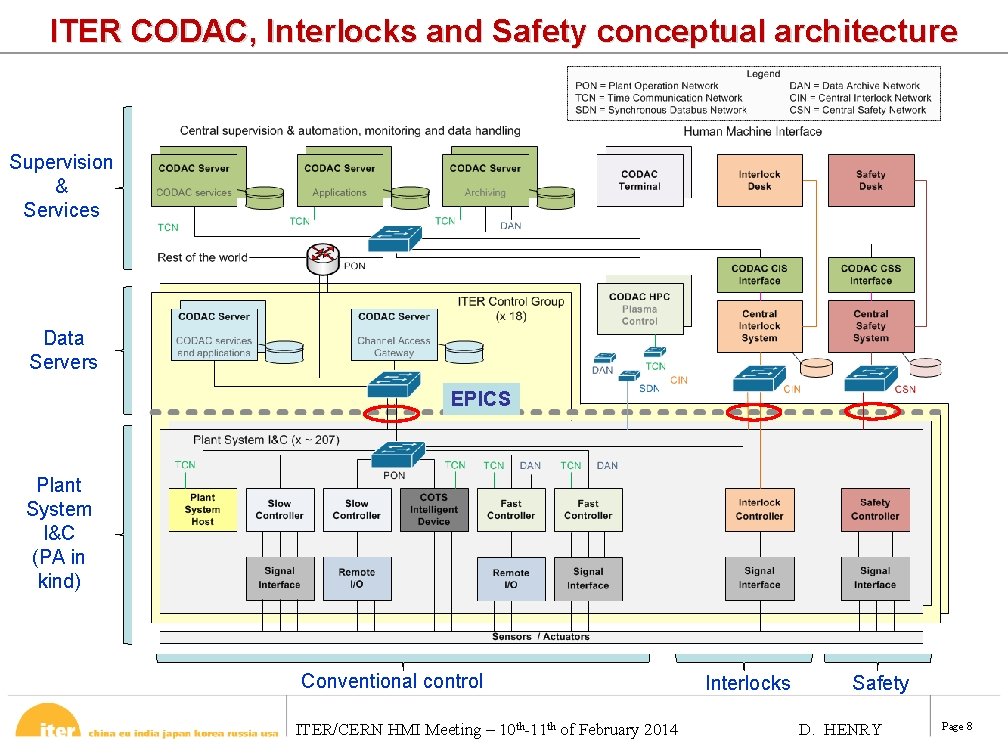 ITER CODAC, Interlocks and Safety conceptual architecture Supervision & Services Data Servers EPICS Plant
