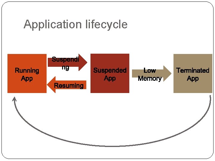 Application lifecycle 