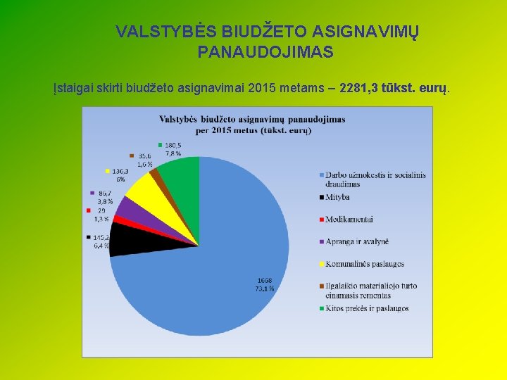 VALSTYBĖS BIUDŽETO ASIGNAVIMŲ PANAUDOJIMAS Įstaigai skirti biudžeto asignavimai 2015 metams – 2281, 3 tūkst.