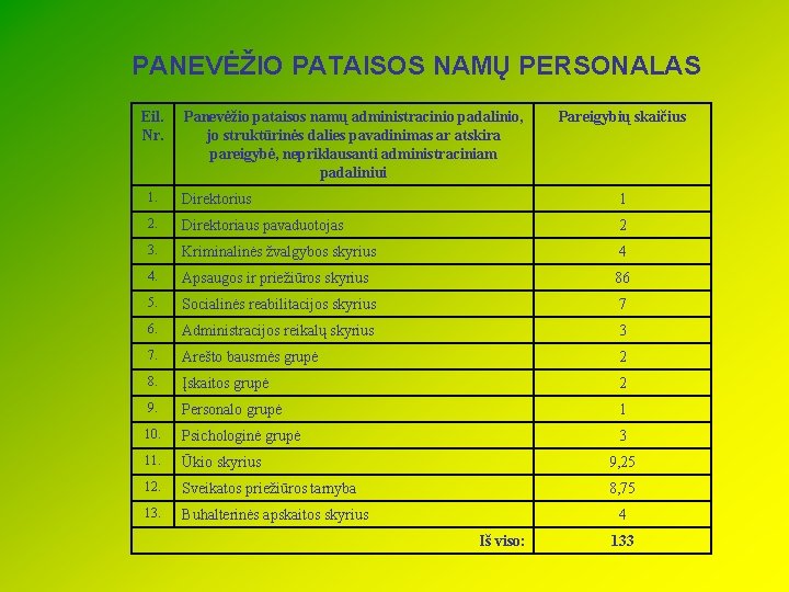 PANEVĖŽIO PATAISOS NAMŲ PERSONALAS Eil. Nr. Panevėžio pataisos namų administracinio padalinio, jo struktūrinės dalies