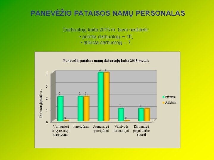 PANEVĖŽIO PATAISOS NAMŲ PERSONALAS Darbuotojų kaita 2015 m. buvo nedidelė: • priimta darbuotojų –