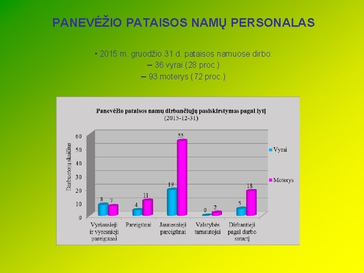 PANEVĖŽIO PATAISOS NAMŲ PERSONALAS • 2015 m. gruodžio 31 d. pataisos namuose dirbo: –