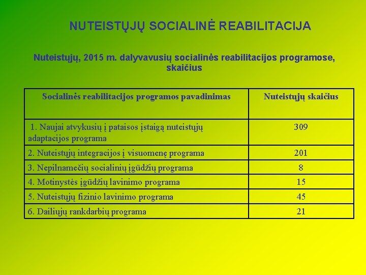 NUTEISTŲJŲ SOCIALINĖ REABILITACIJA Nuteistųjų, 2015 m. dalyvavusių socialinės reabilitacijos programose, skaičius Socialinės reabilitacijos programos