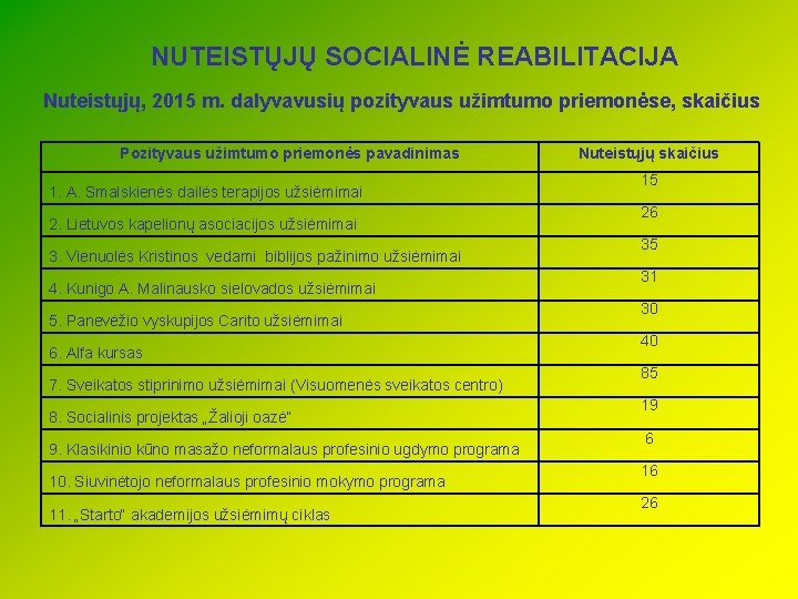 NUTEISTŲJŲ SOCIALINĖ REABILITACIJA Nuteistųjų, 2015 m. dalyvavusių pozityvaus užimtumo priemonėse, skaičius Pozityvaus užimtumo priemonės