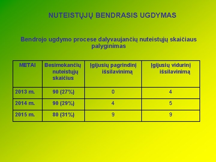 NUTEISTŲJŲ BENDRASIS UGDYMAS Bendrojo ugdymo procese dalyvaujančių nuteistųjų skaičiaus palyginimas METAI Besimokančių nuteistųjų skaičius