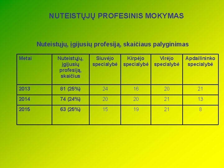 NUTEISTŲJŲ PROFESINIS MOKYMAS Nuteistųjų, įgijusių profesiją, skaičiaus palyginimas Metai Nuteistųjų, įgijusių profesiją, skaičius Siuvėjo