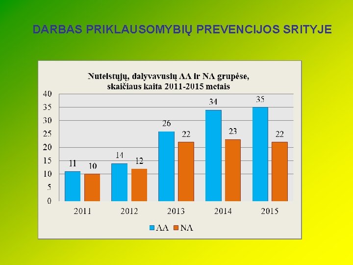 DARBAS PRIKLAUSOMYBIŲ PREVENCIJOS SRITYJE 