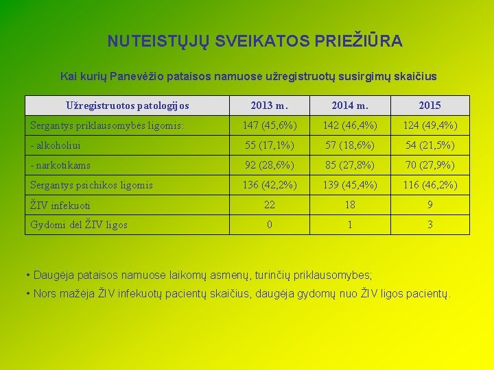 NUTEISTŲJŲ SVEIKATOS PRIEŽIŪRA Kai kurių Panevėžio pataisos namuose užregistruotų susirgimų skaičius Užregistruotos patologijos 2013