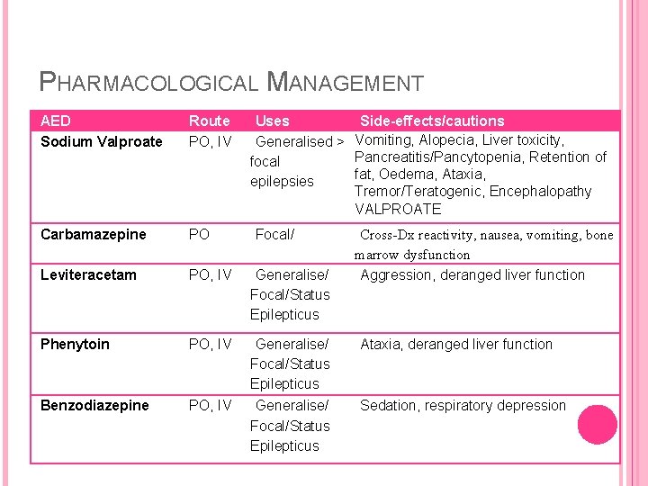 PHARMACOLOGICAL MANAGEMENT AED Sodium Valproate Route PO, IV Uses Side-effects/cautions Generalised > Vomiting, Alopecia,