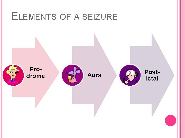 ELEMENTS OF A SEIZURE Prodrome Aura Postictal 