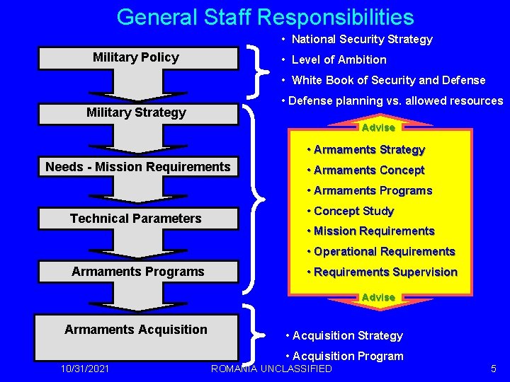 STRUCTURES & ARMAMENTS PLANNING DIRECTORATE General Staff Responsibilities ARMAMENTS PLANNING DIVISION • National Security