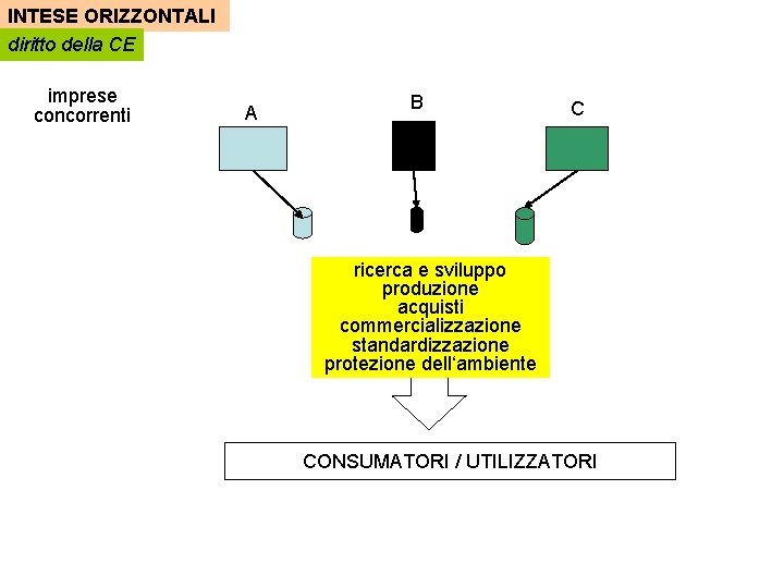 INTESE ORIZZONTALI diritto della CE imprese concorrenti A B C ricerca e sviluppo produzione