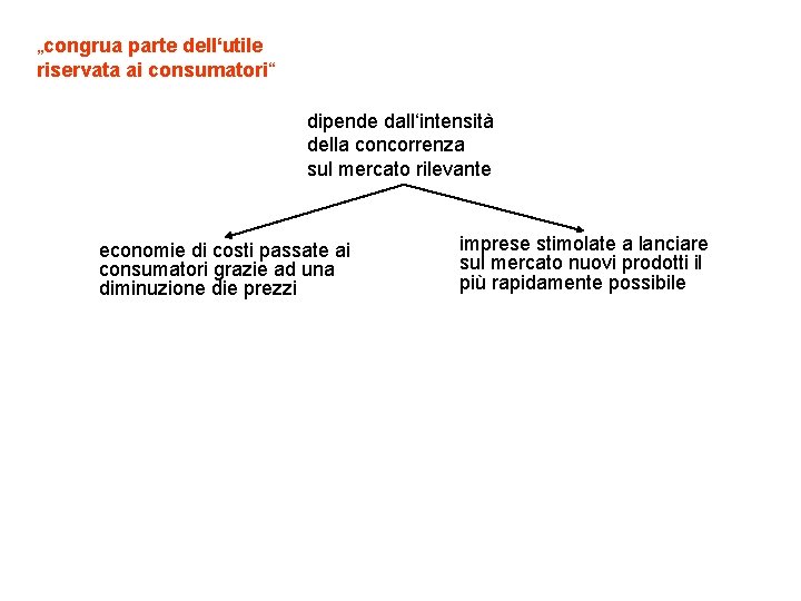 „congrua parte dell‘utile riservata ai consumatori“ dipende dall‘intensità della concorrenza sul mercato rilevante economie