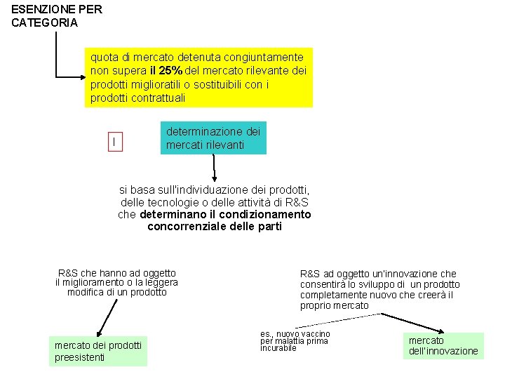 ESENZIONE PER CATEGORIA quota di mercato detenuta congiuntamente non supera il 25% del mercato