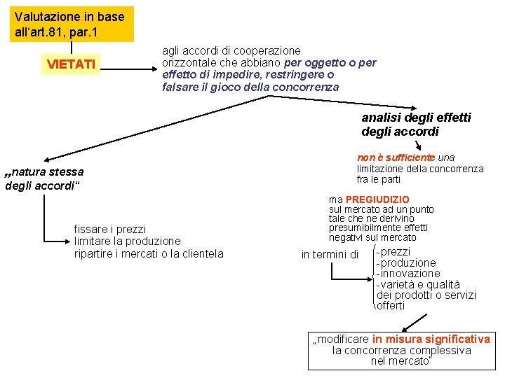 Valutazione in base all‘art. 81, par. 1 VIETATI agli accordi di cooperazione orizzontale che