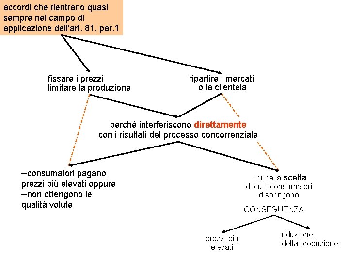 accordi che rientrano quasi sempre nel campo di applicazione dell‘art. 81, par. 1 fissare