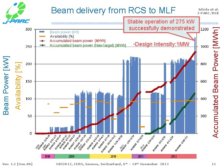  • Design Intensity: 1 MW Availability [%] Beam Power [k. W] Beam power