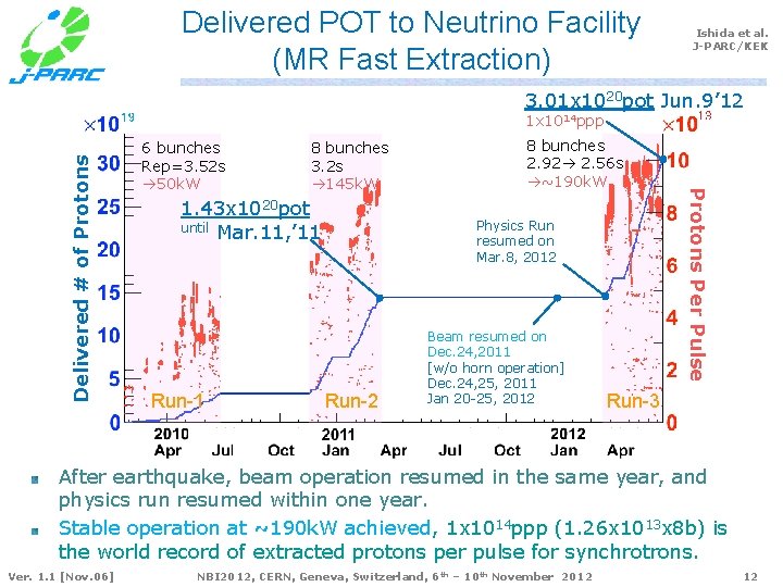 Delivered POT to Neutrino Facility (MR Fast Extraction) Ishida et al. J-PARC/KEK 3. 01
