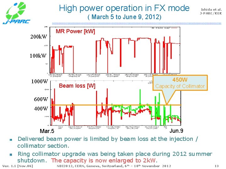 High power operation in FX mode ( March 5 to June 9, 2012) 200