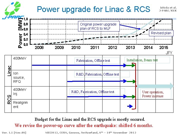 Power [MW] Power upgrade for Linac & RCS 1, 0 Linac Original power upgrade