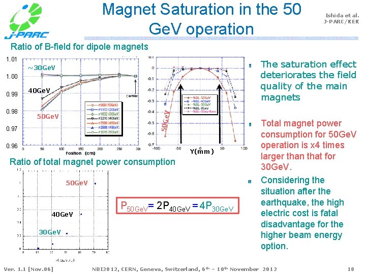 Magnet Saturation in the 50 Ge. V operation Ishida et al. J-PARC/KEK Ratio of
