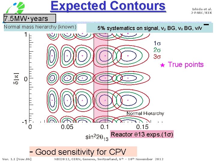 Expected Contours Ishida et al. J-PARC/KEK 7. 5 MW・years Normal mass hierarchy (known) 5%