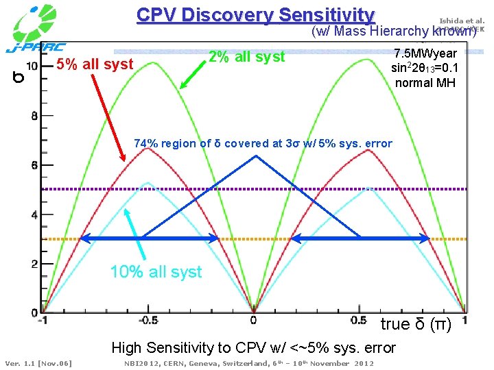 CPV Discovery Sensitivity Ishida et al. J-PARC/KEK σ (w/ Mass Hierarchy known) 2% all