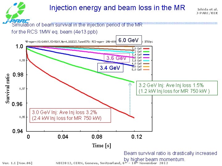 Injection energy and beam loss in the MR Ishida et al. J-PARC/KEK Simulation of