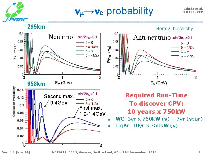 nm→ne probability 295 km Ishida et al. J-PARC/KEK Normal hierarchy Neutrino Anti-neutrino 658 km