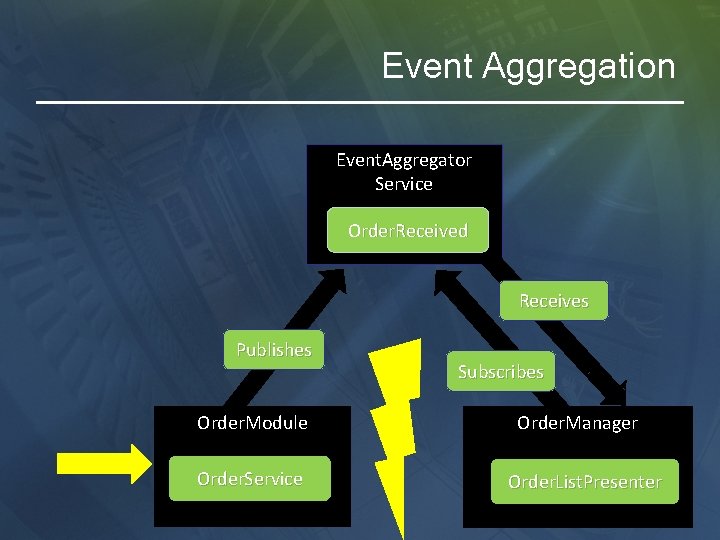 Event Aggregation Event. Aggregator Service Order. Received Receives Publishes Order. Module Order. Service Subscribes