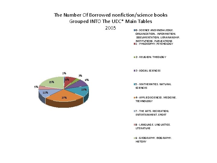 The Number Of Borrowed nonfiction/science books Grouped INTO The UDC* Main Tables 2005 0