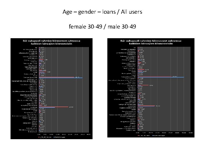 Age – gender – loans / All users female 30 -49 / male 30