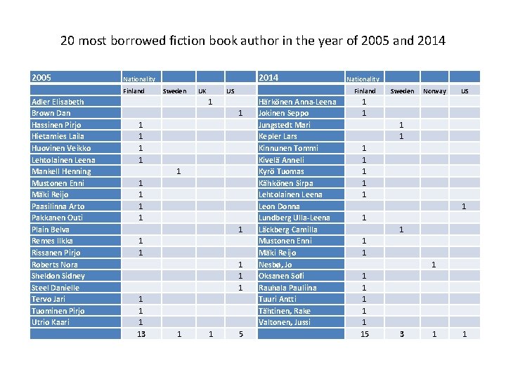 20 most borrowed fiction book author in the year of 2005 and 2014 2005