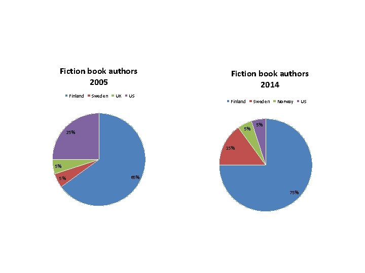 Fiction book authors 2005 Finland Sweden UK US Fiction book authors 2014 Finland 5%