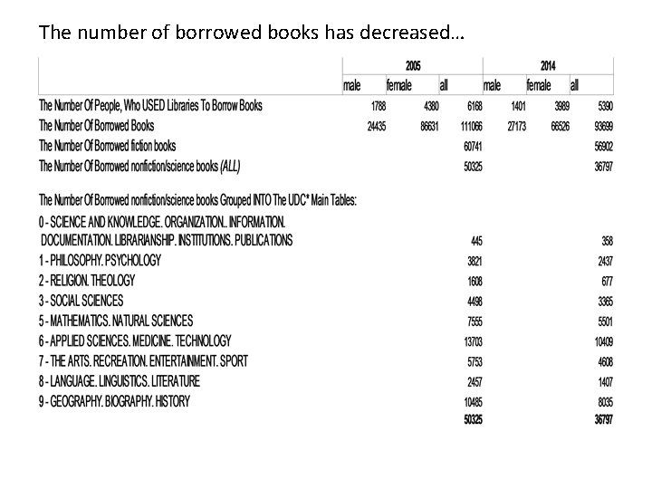 The number of borrowed books has decreased… 