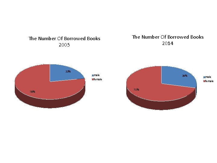 The Number Of Borrowed Books 2005 22% 78% The Number Of Borrowed Books 2014