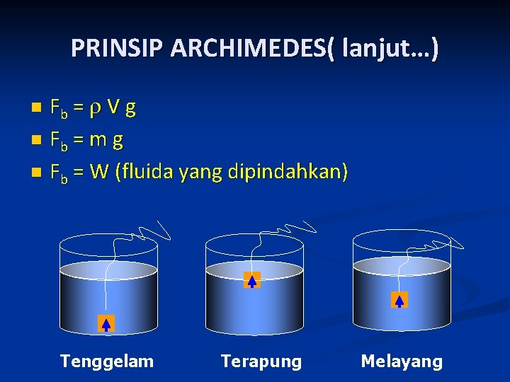 PRINSIP ARCHIMEDES( lanjut…) Fb = V g n Fb = m g n Fb