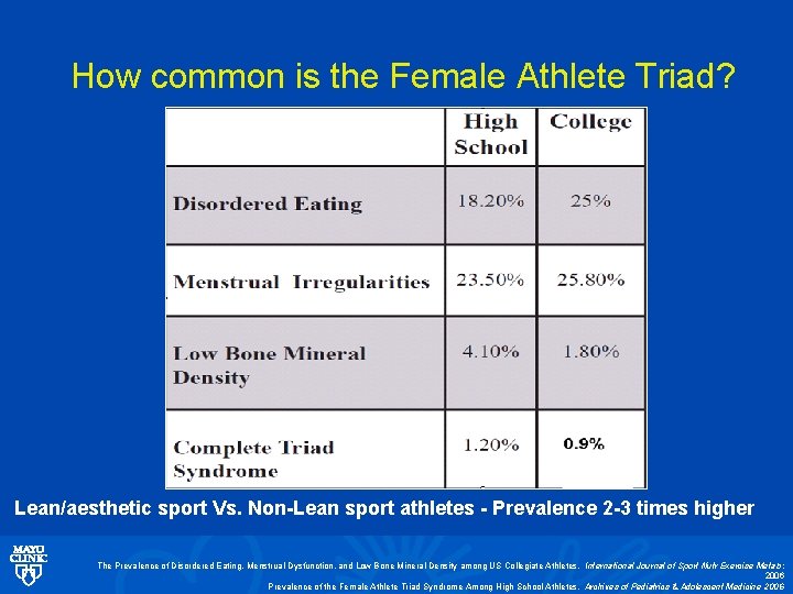 How common is the Female Athlete Triad? Lean/aesthetic sport Vs. Non-Lean sport athletes -