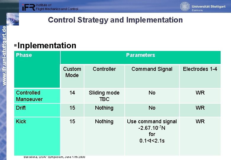 Institute of Flight Mechanics and Control www. ifr. uni-stuttgart. de Control Strategy and Implementation