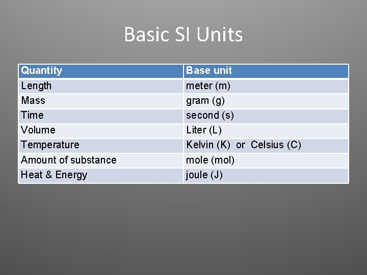 Basic SI Units Quantity Length Mass Time Volume Temperature Amount of substance Heat &