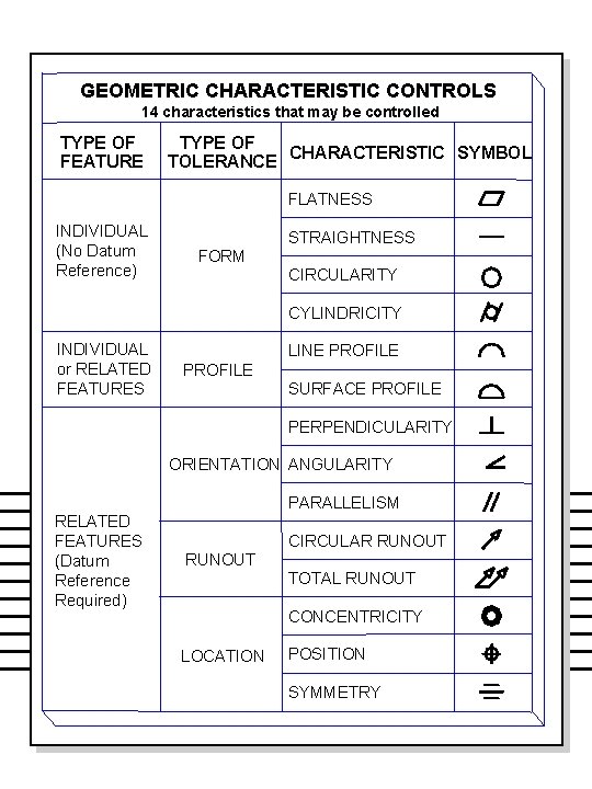 GEOMETRIC CHARACTERISTIC CONTROLS 14 characteristics that may be controlled TYPE OF FEATURE TYPE OF